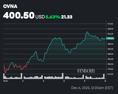 Pourquoi les actions de Carvana (CVNA) montent en flèche Pourquoi les actions de Carvana CVNA montent en fleche