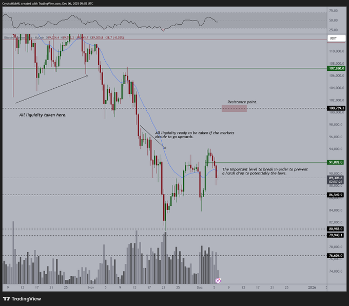 Préparez-vous à un crash du Bitcoin en dessous de 80 000 $ si ce niveau n'est pas testé, prévient un expert en trading Preparez vous a un crash du Bitcoin en dessous de 80