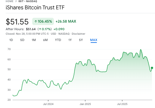 Si vous avez investi 100 $ dans BlackRock Bitcoin ETF au lancement ; Voici votre retour maintenant Si vous avez investi 100 dans BlackRock Bitcoin ETF