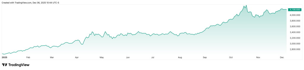 Un eminent economiste previent que lor est sur le