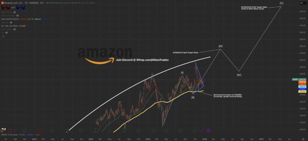 Un expert en trading prédit quand Amazon (AMZN) atteindra 300 $ Un expert en trading predit quand Amazon AMZN atteindra 300