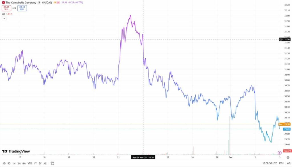 Voici à quel point le bouillon de soupe Campbell's a baissé depuis le scandale Voici a quel point le bouillon de soupe Campbells a