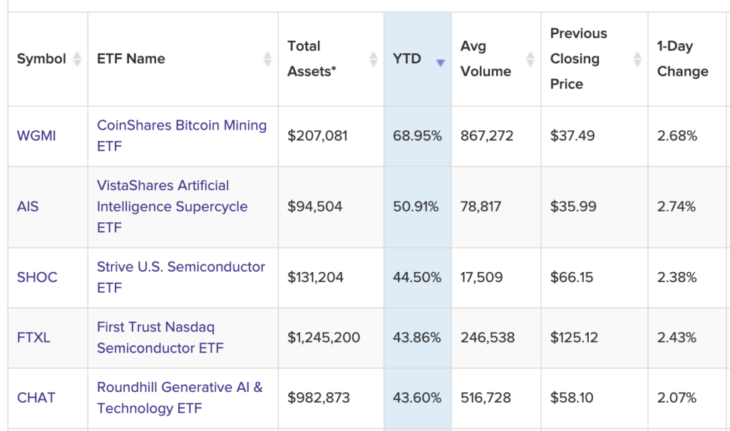 Voici les 5 meilleurs ETF technologiques de 2025