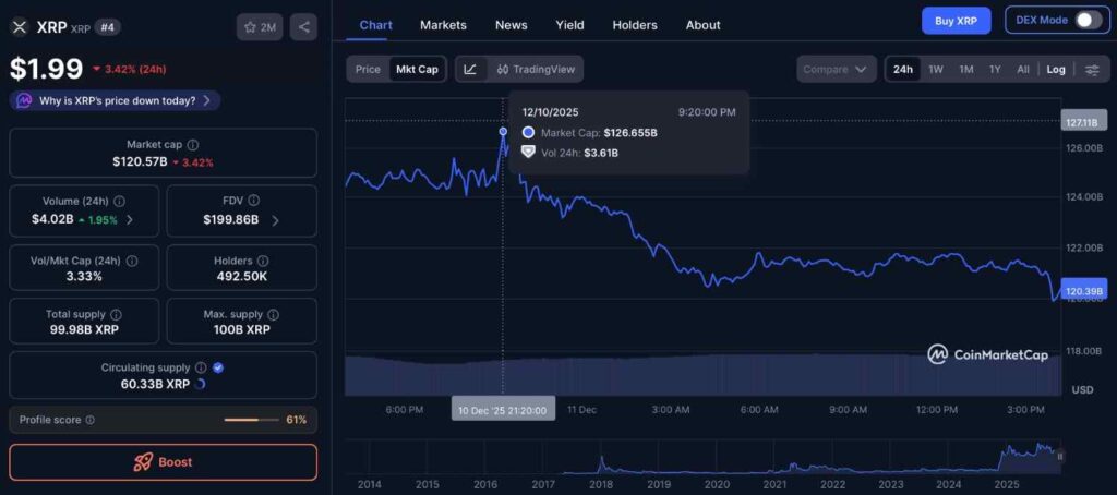 XRP efface 6 milliards de dollars de valeur marchande alors