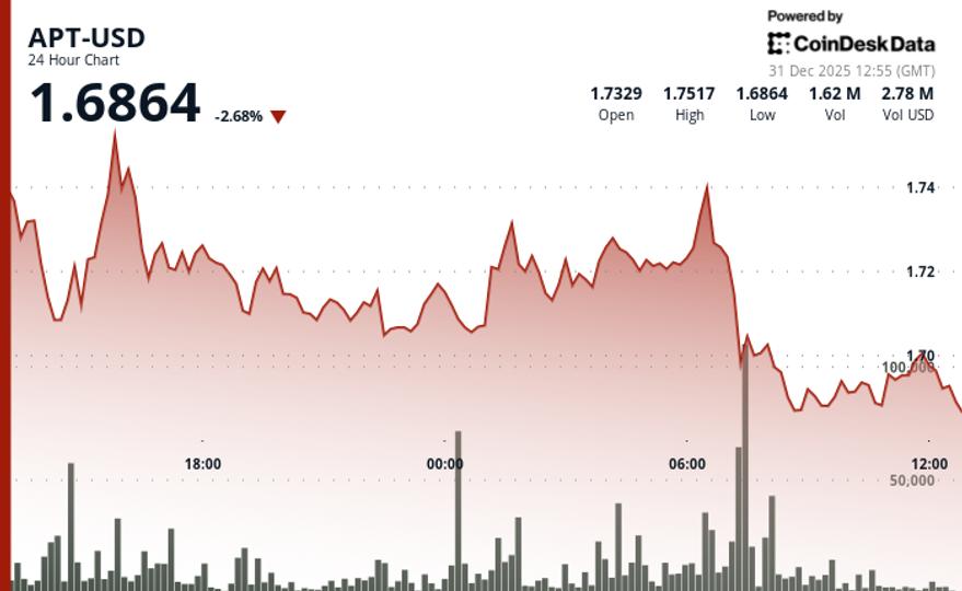 L'APT chute alors que le jeton sous-performe les marchés cryptographiques plus larges