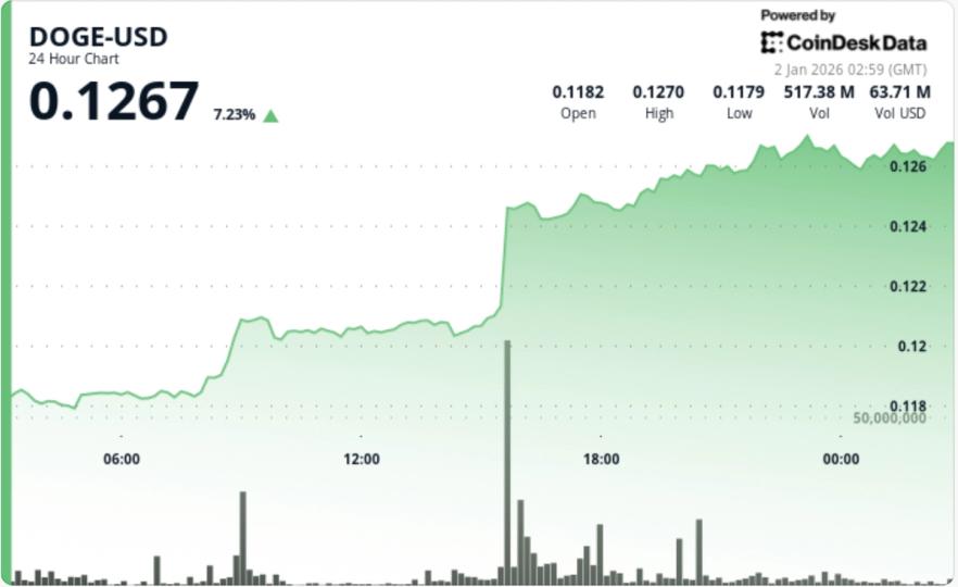 Le prix du DOGE augmente de 7 % alors qu'une cassure double-fond déclenche un rallye du dogecoin