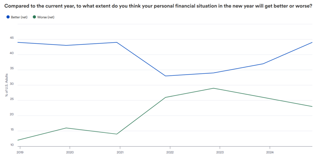 1767399448 224 Les Americains sattendent ils a une crise financiere en 2026