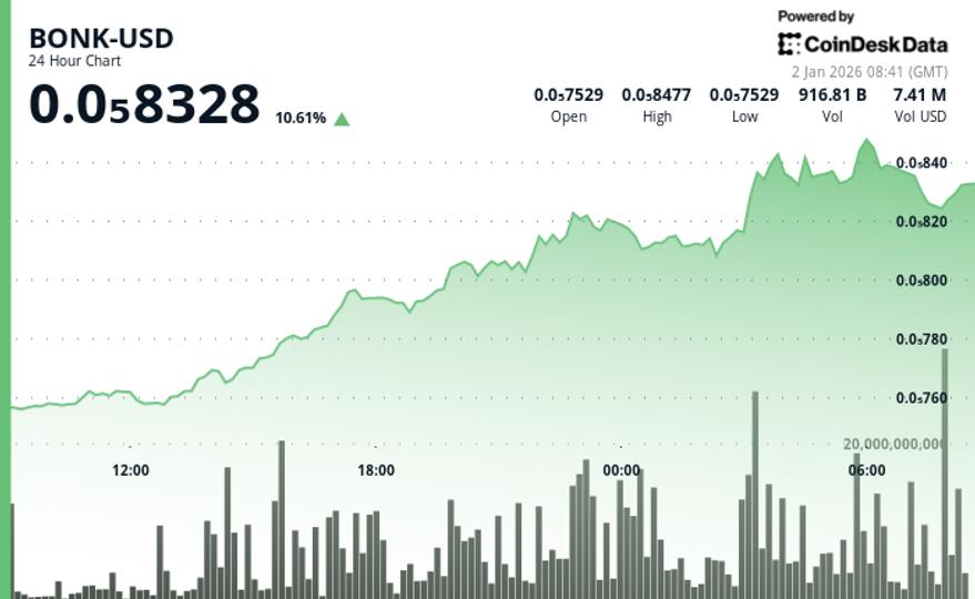 BONK bondit de plus de 10 % alors que l'élan fait grimper les prix