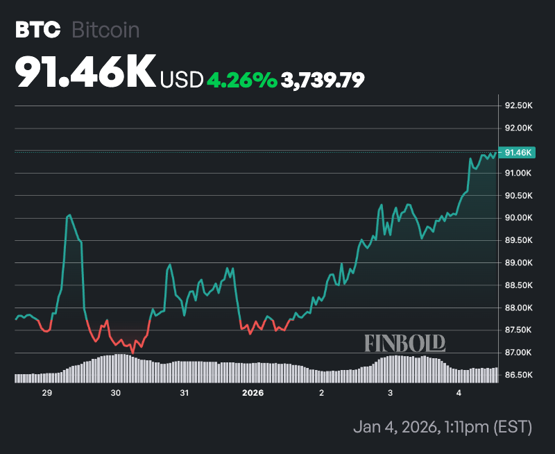 1767524052 892 Bitcoin clignote pour un mouvement de 15 Est ce que 100 000