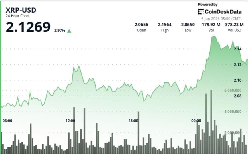 dépasse 2,12 $ alors que la diminution de l'offre de change entraîne une hausse des prix