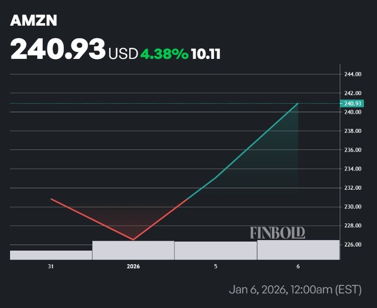 Les analystes fixent un objectif de cours de l’action Amazon pour 2026 1767781336 719 Les analystes fixent un objectif de cours de laction Amazon