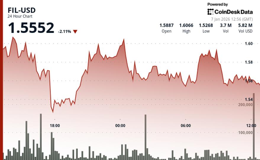 Filecoin (FIL) diminue à mesure que les marchés de la cryptographie reculent
