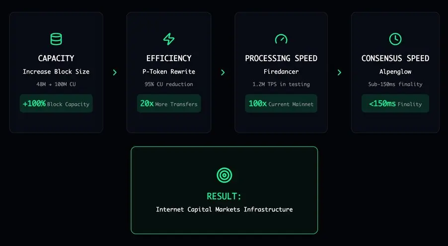 1767928218 383 Augmenter la bande passante reduire la latence comment Solana evolue