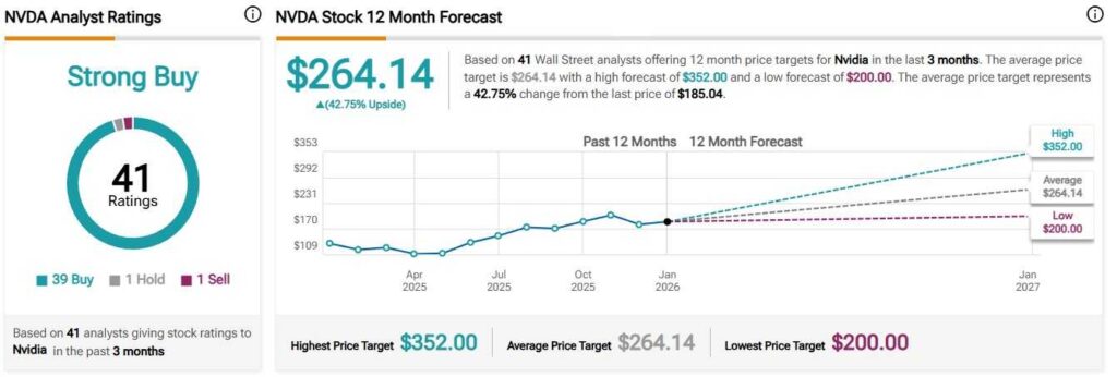 Les analystes mettent à jour l’objectif de cours de l’action Nvidia pour 2026 1767972204 425 Les analystes mettent a jour lobjectif de cours de laction