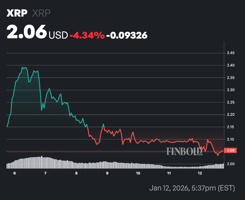 Le nombre d'adresses XRP créées en 2026 crashe de plus de 65 % 1768262076 149 Le nombre dadresses XRP creees en 2026 crashe de plus