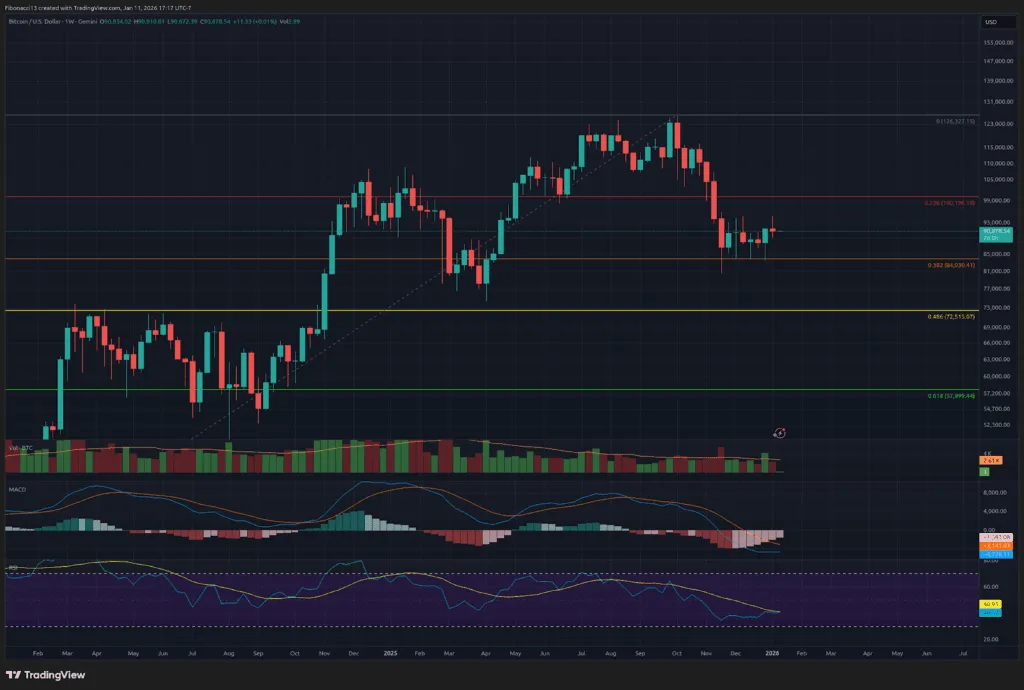 Bitcoin Bears Hold $94K Resistance as Price Drops to $90,891 Weekly Close 2 1768280475 208 Les ours de Bitcoin detiennent une resistance de 94 000