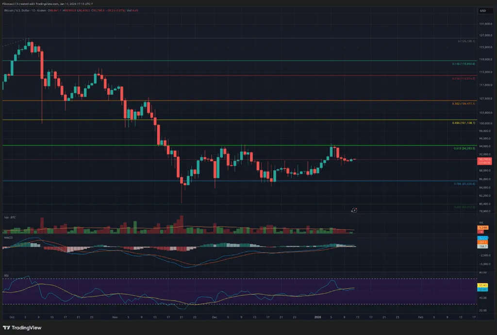 Bitcoin Bears Hold $94K Resistance as Price Drops to $90,891 Weekly Close 3 1768280475 589 Les ours de Bitcoin detiennent une resistance de 94 000
