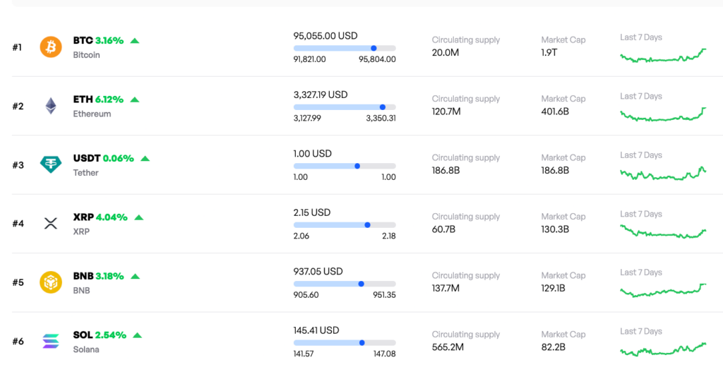 1768386749 495 Plus de 130 milliards de dollars affluent sur le marche