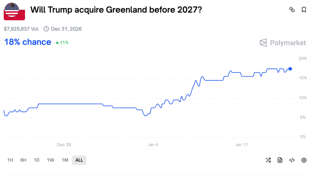 1768430664 828 Quelquun vient de parier 100 000 sur Polymarket que