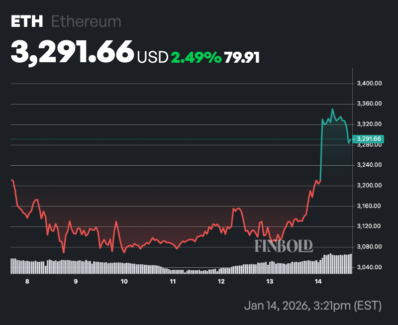 1768467257 592 Lactivite du reseau Ethereum atteint un niveau record