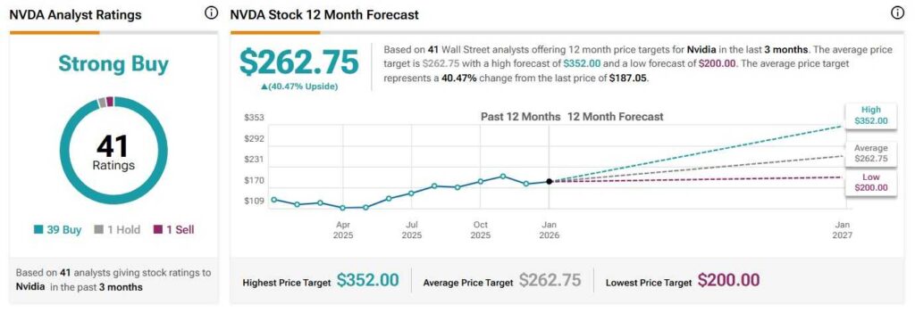 1768566118 54 Wall Street fixe les objectifs de prix de Nvidia et