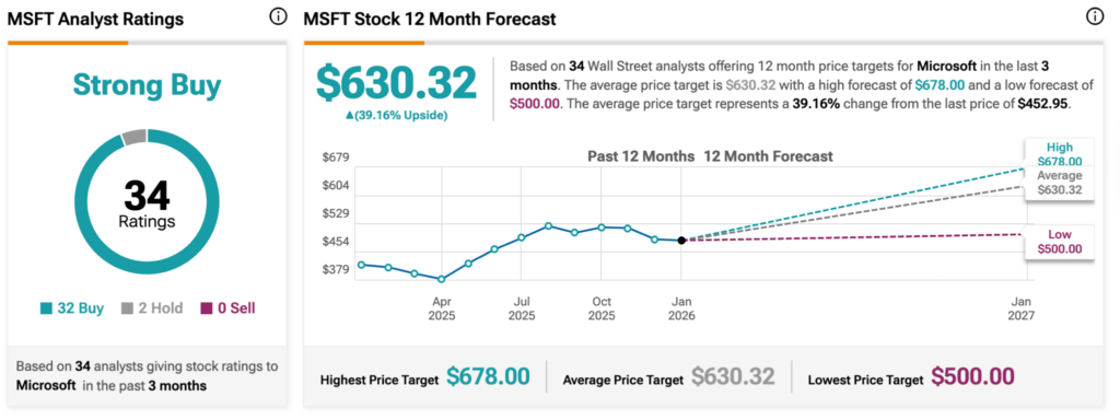 1768939876 338 Un analyste de Wall Street met a jour son objectif
