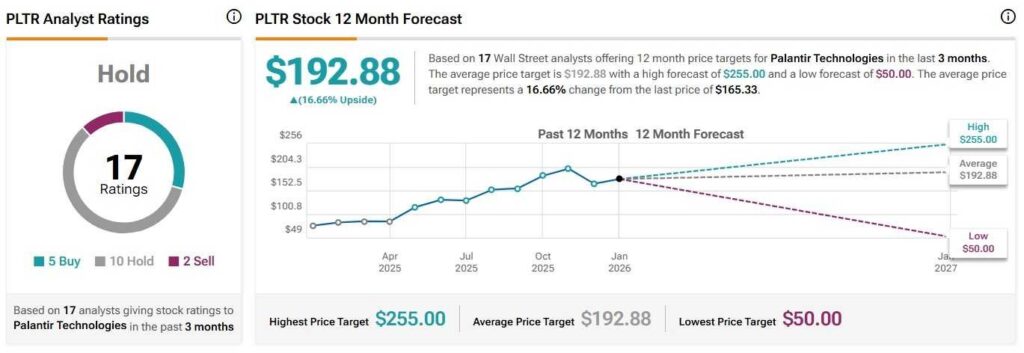 Wall Street fixe le cours de l'action Palantir pour les 12 prochains mois 1769078971 353 Wall Street fixe le cours de laction Palantir pour les