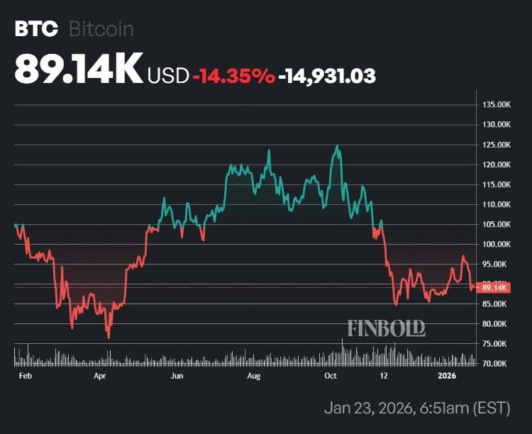 1769196617 257 R Kiyosaki ignore le crash de la cryptographie alors que