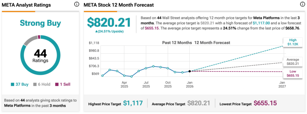 1769274594 478 Wall Street fixe le cours de laction Meta pour les