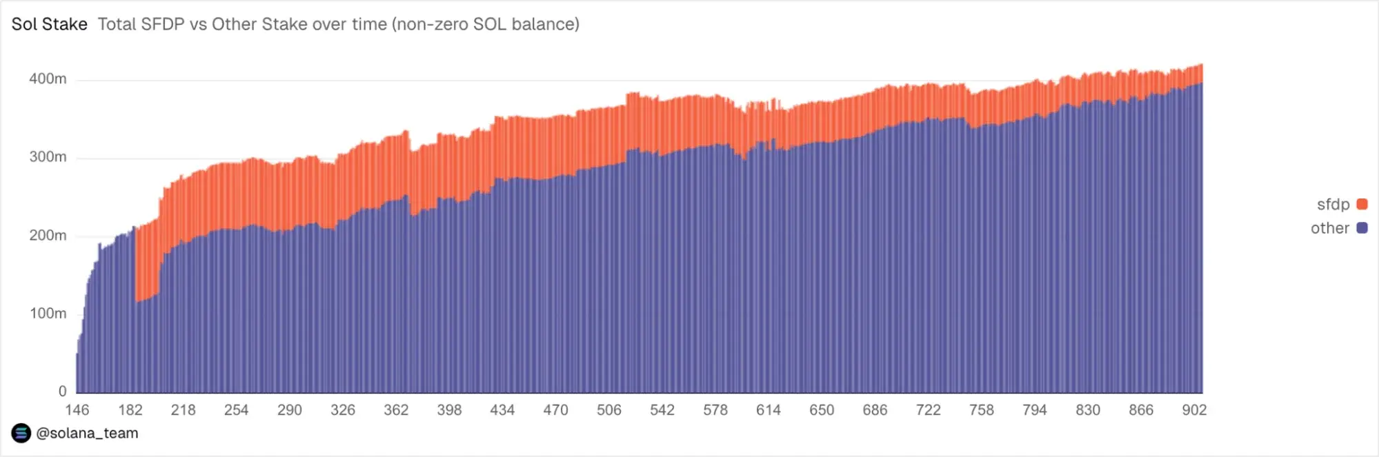 Croissance SOL jalonnée