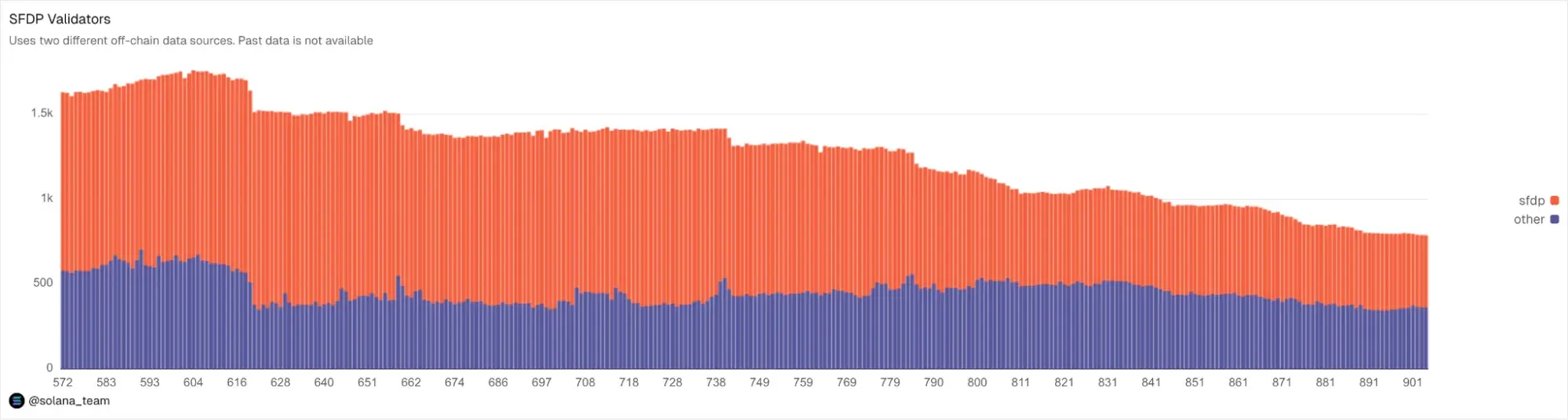 Validateurs avec délégation SFDP