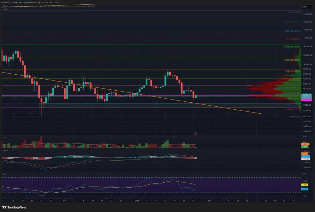 Bitcoin tombe en dessous de 87 000 $ alors que les ours visent une rupture de support de 84 000 $