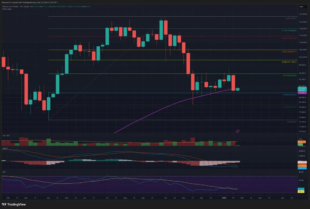 Bitcoin tombe en dessous de 87 000 $ alors que les ours visent une rupture de support de 84 000 $