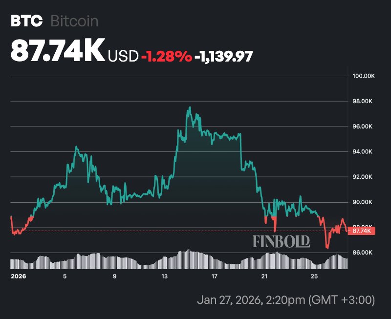 1769572181 982 Bitcoin est fini sil franchit ce niveau selon un