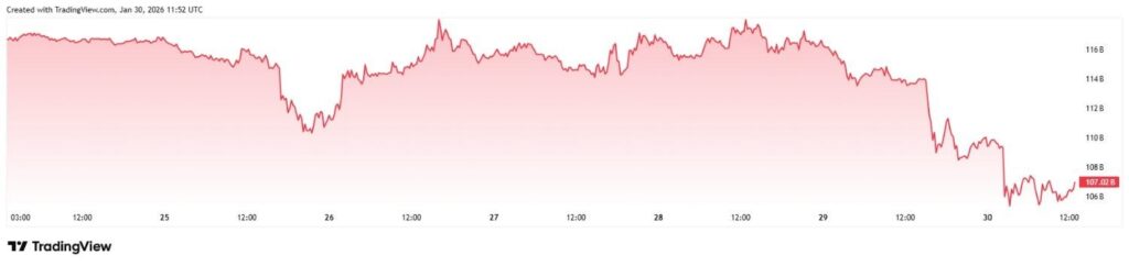 1769777806 389 XRP perd 7 milliards de dollars de sa capitalisation boursiere