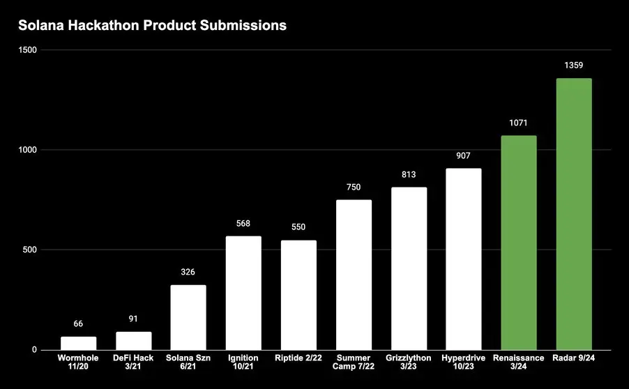 Annonce des gagnants du hackathon Solana Radar