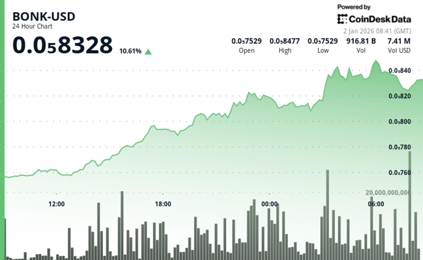 BONK bondit de plus de 10 alors que lelan fait