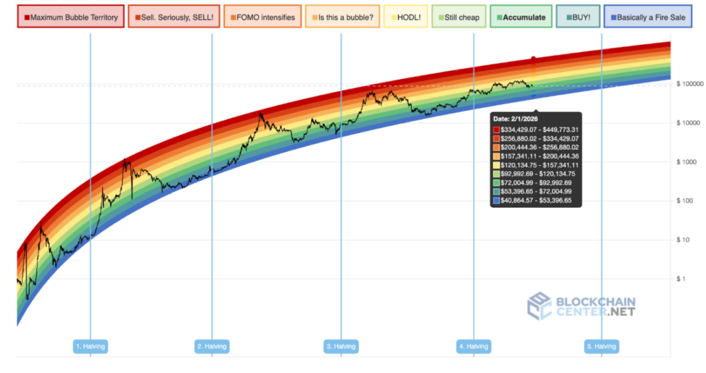 Bitcoin Rainbow Chart predit le prix BTC pour le 1er
