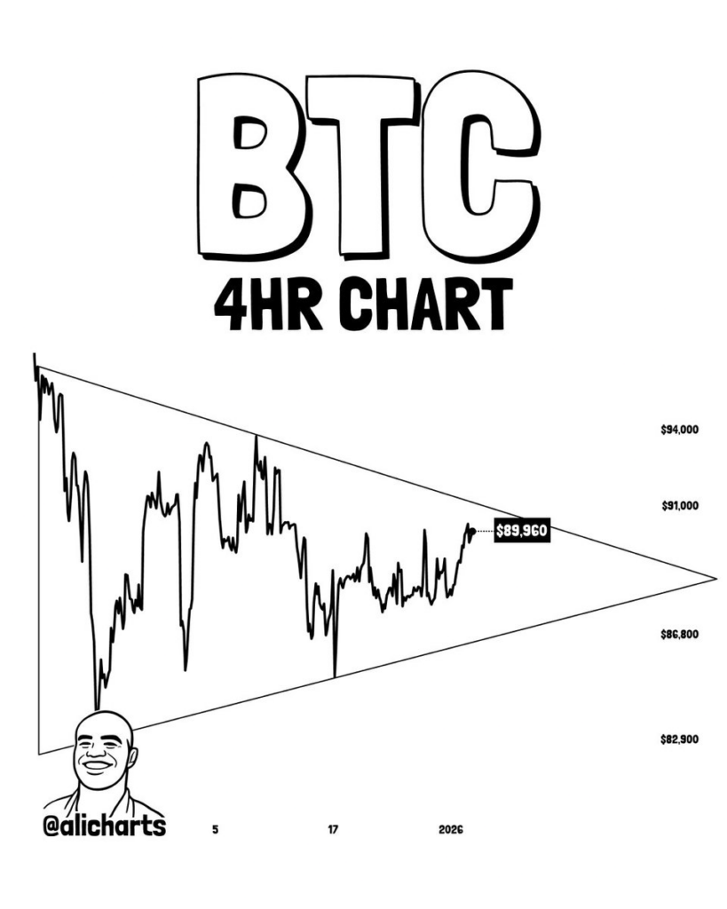 Bitcoin clignote pour un mouvement de 15 Est ce que 100 000