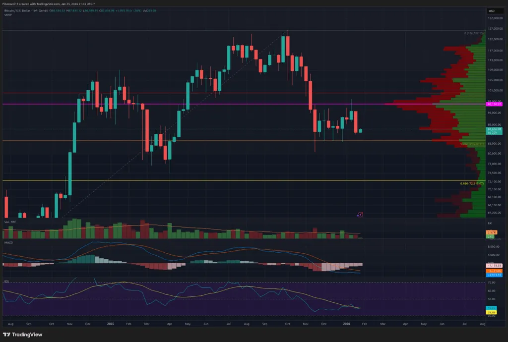 Bitcoin tombe en dessous de 87 000 $ alors que les ours visent une rupture de support de 84 000 $