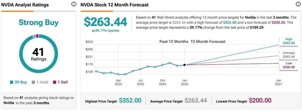 Jefferies fixe lobjectif de cours de laction Nvidia a 275