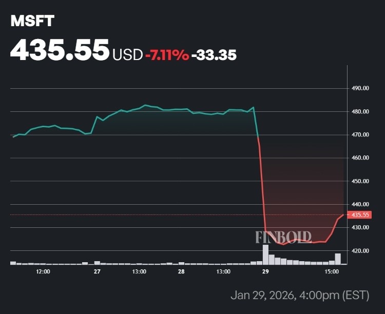 Laction Microsoft vient de seffondrer de 360 ​​milliards de dollars