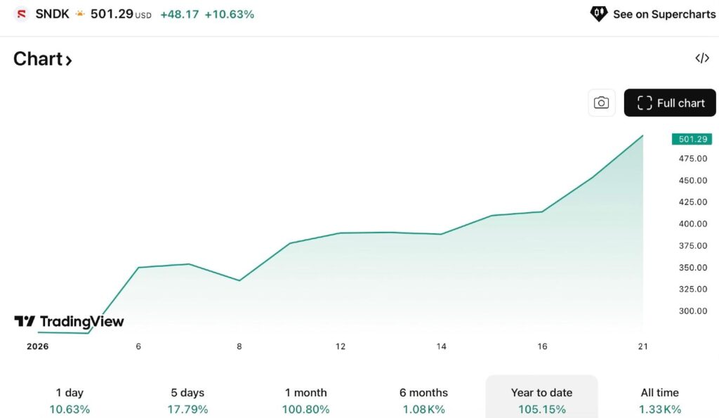 Laction Sandisk est en hausse de plus de 100