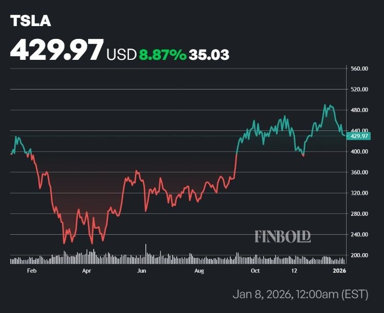 Laction Tesla va seffondrer a 25 previent un