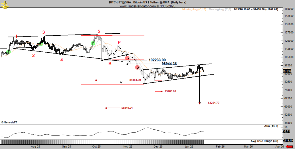 Le commerçant légendaire Peter Brandt évalue le crash du Bitcoin à 58 000 $ Le commercant legendaire Peter Brandt evalue le crash du Bitcoin