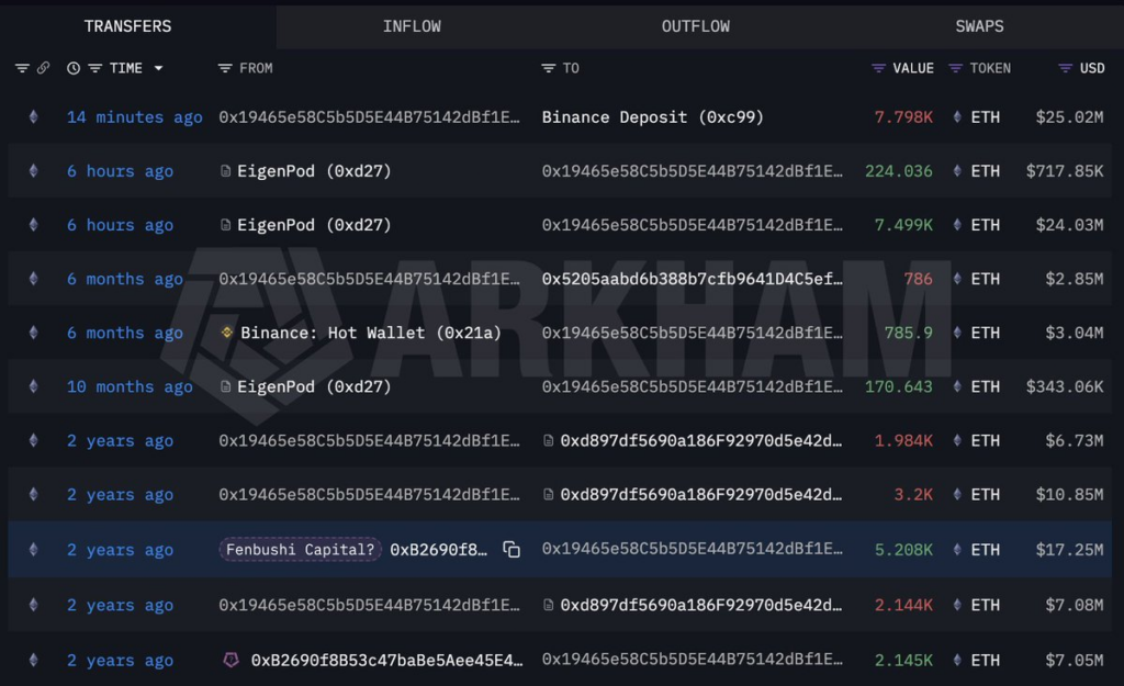 Le detenteur de Bitcoin vient de se debarrasser de plus