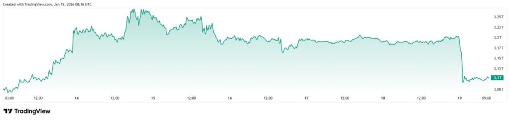 Le marche de la cryptographie efface 100 milliards de dollars