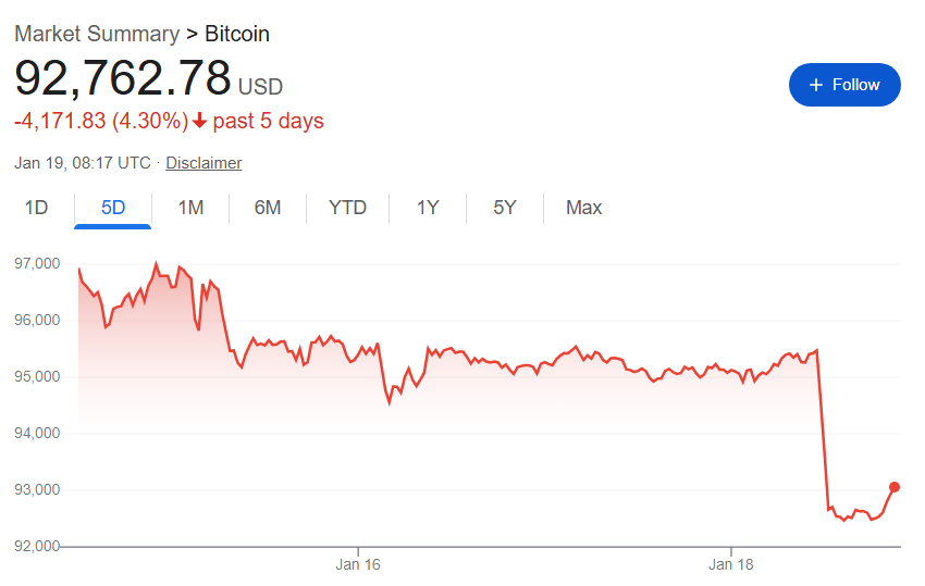 Le marche de la cryptographie efface 100 milliards de dollars