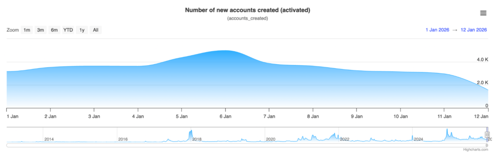 Le nombre d'adresses XRP créées en 2026 crashe de plus de 65 % Le nombre dadresses XRP creees en 2026 crashe de plus