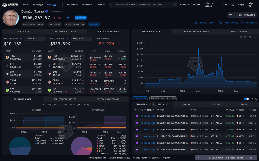 Le portefeuille crypto de Donald Trump diminue de 9 millions